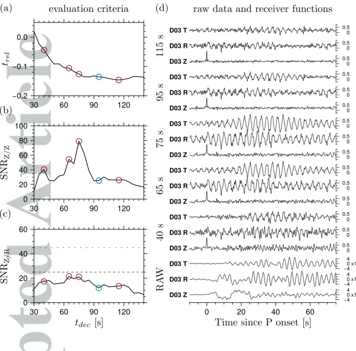 Figure 2. Example of the evaluation criteria shown against deconvolution time window length, t dec , and pre-selected deconvolution time window lengths for station D03 and event # 30