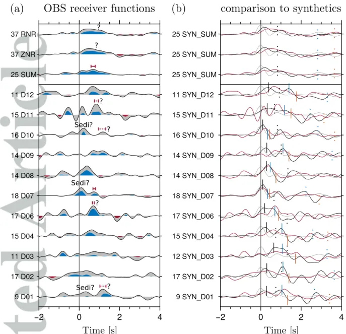 Figure 4. (a) Bandpass filtered ZR receiver functions (0.5 s to 60 s). All traces have been normalized to the P spike on the Z component of the RFs