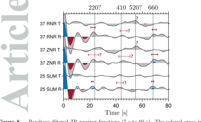 Figure 8. Bandpass filtered ZR receiver functions (7 s to 60 s). The colored areas indicate where the 95% confidence level is above zero (blue) and below zero (red) for the RF stacks (all stations: SUM; beam formed traces pre-normalized to the rms amplitud