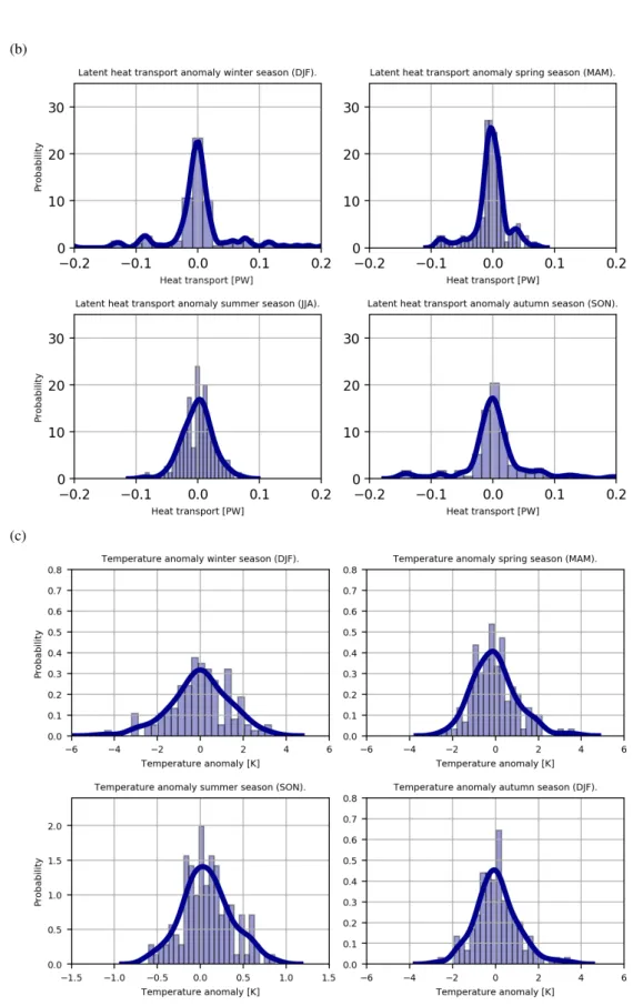 Figure 3.2: Seasonal ordered histograms of (a) monthly mean H ? anomalies and (b) H ? L anomalies at 70 N as well as (c) temperature anomalies considering the polar cap poleward of 70 N.