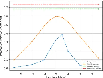 Figure 3.8: Pearson correlation between H ? L anomalies at 70 N and 80 N as a function of lag time for daily, weekly, monthly and seasonal timescales.