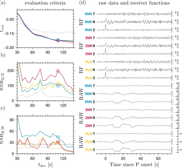 Figure 3. Same as Figure 2 but for traces resulting from beamforming for event #30 (Table C1 in the Appendix) and diﬀerent normalization of single-station recordings (PLN, no prenormalization (yellow), ZNR, prenormalized to rms amplitude of noise on Z (red