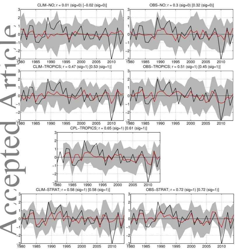 Figure 2. Time series of DJF NAO index. The ensemble mean from the relaxation experiments is shown in red, ERA-Interim in black, and grey shading is the model ensemble mean +-2 standard deviations of the single member realisations