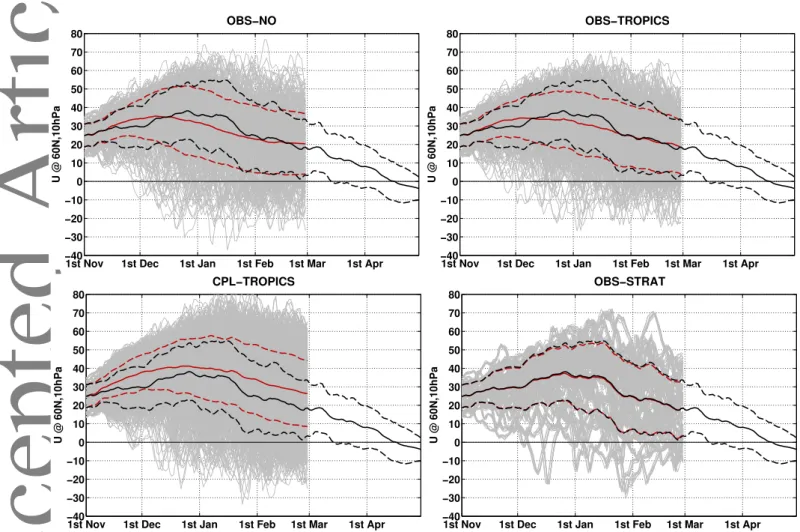 Figure 4. Evolution of the daily mean zonal mean zonal wind (in m/s) at 10hPa, 60 ◦ N during NH winter