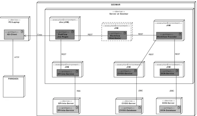 Abbildung 6: PubFlow - Deployment am GEOMAR und Verbindung zu PANGAEA