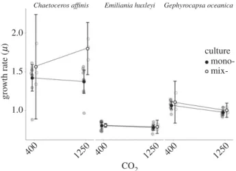 Figure 1. Two-point reaction norm of growth rates in ambient and high CO 2 across mean of each genotype grown in monoculture (closed circle, N ¼ 9 (nine genotypes)) and a mixculture of all genotypes (open circle, N ¼ 3 (three replicates)) for each species