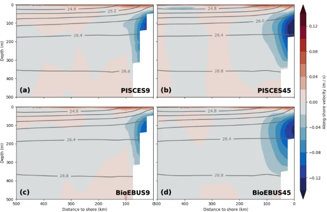 Figure 6: Along-shore currents in the (a) PISCES9 (c) BioEBUS9 (b) PISCES45 and (d) BioE- BioE-BUS45 simulations, averaged on depth levels in along-shore direction with 25 km cross-shore bins in a coastal band of 500 km width between 10.5 ◦ S and 17.5 ◦ S 