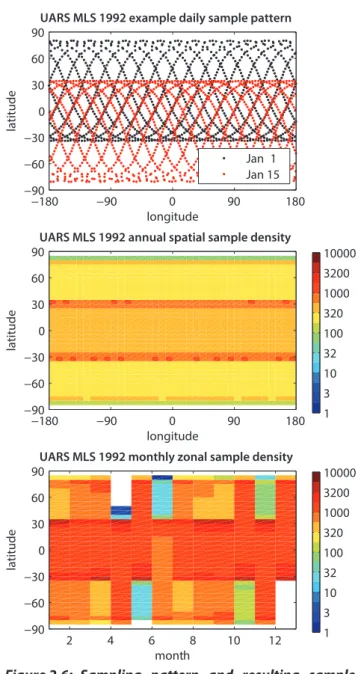 Figure 2.6:  Sampling pattern and resulting sample  density for UARS-MLS. 