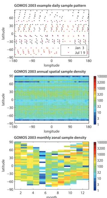 Figure 2.10:  Sampling pattern and resulting sample den- den-sity for GOMOS.