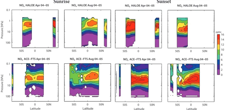 Figure 4.12.2:  Cross sections of monthly zonal mean, local sunrise and sunset NO x  for 2004-2005