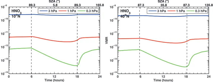 Figure 4.13.1:  Diurnal HNO 3  cycle. HNO 3  variations as function of LST are shown at 10°N and 40°N at 0.3, 1 and 3 hPa for  March 15.