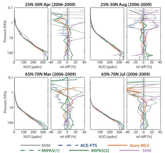 Figure A4.4.2: Vertical profiles of zonal mean N 2 O and differences 2006-2009 (MIM, SMR, MIPAS(1), ACE-FTS, Aura-MLS,  and MIPAS(2))