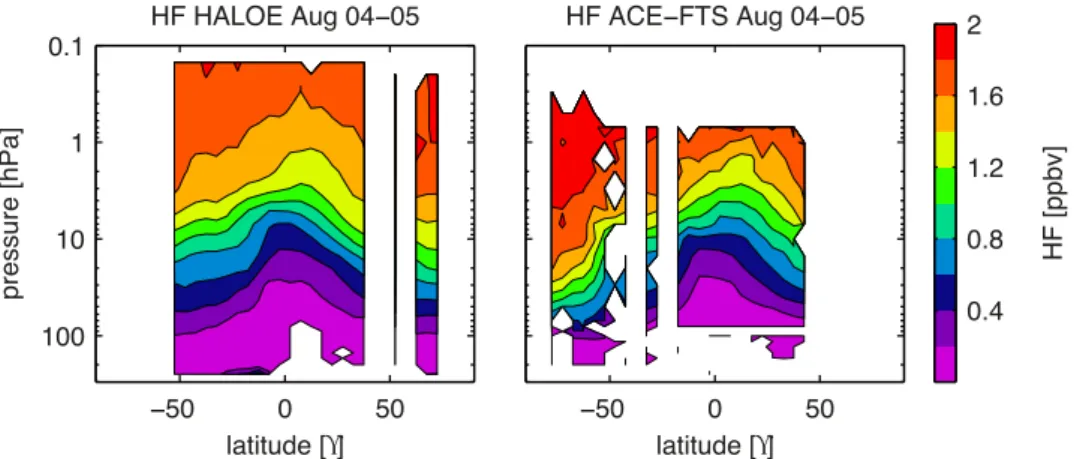 Figure A4.8.3: Cross sections of monthly zonal mean HF for August 2004-2005. As Figure A4.8.1 for August.