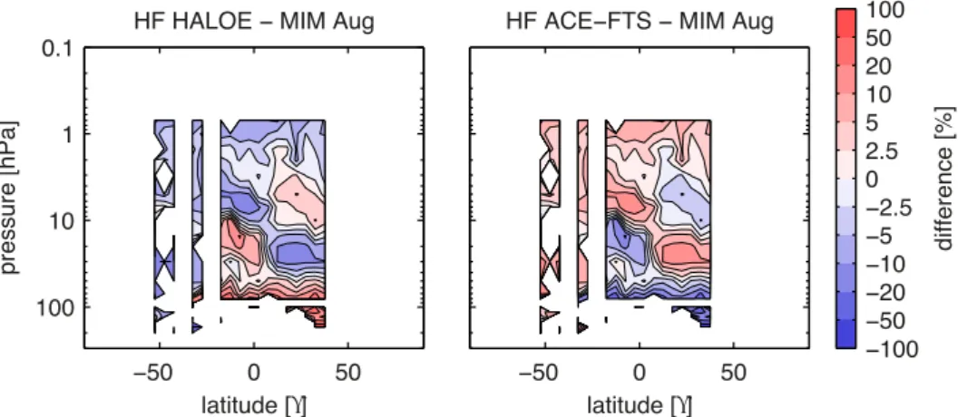 Figure A4.8.4: Cross sections of monthly zonal mean HF differences for August 2004-2005