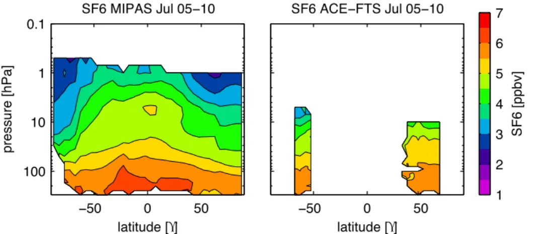 Figure A4.9.5: Cross sections of monthly zonal mean SF 6  for July 2005-2010. As Figure A4.9.1 for July.