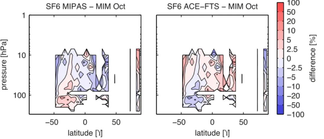 Figure A4.9.8: Cross sections of monthly zonal mean SF 6  differences for October 2005-2010
