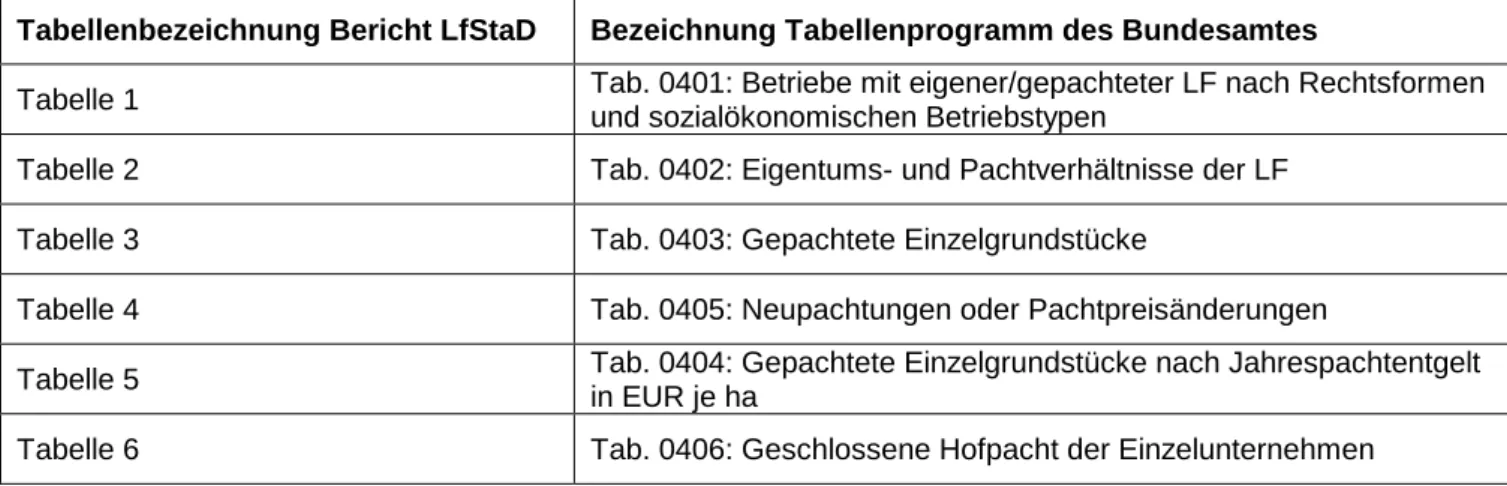 Tabelle 1  Tab. 0401: Betriebe mit eigener/gepachteter LF nach Rechtsformen  und sozialökonomischen Betriebstypen 