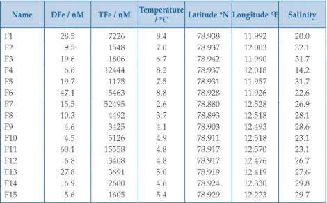 Table S-4  Dissolved (&lt;0.2 µm) Fe and total dissolvable Fe for 28 randomly collected   Kongsfjorden iceberg samples (July 2015).