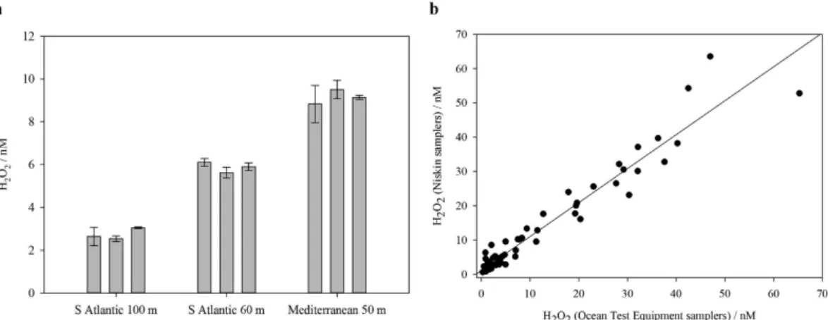 Figure 3. (a) Replicate apparent H 2 O 2  measurements using 3 separate samplers deployed at the same depth