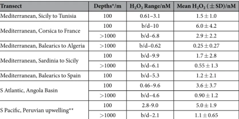 Table 2.   Summary of deep ocean H 2 O 2  data. b/d ‘below detection limit’ (0.4–0.8 nM), SD standard deviation  of the mean H 2 O 2  including the possible H 2 O 2  concentration range for samples below detection (i.e