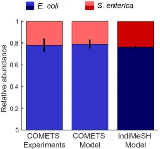 Figure 3.2: Relative abundance of E. coli and S. enterica in the IndiMeSH simulations and original  COMETS simulations and experimental results