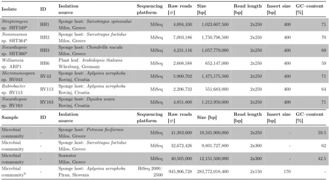 Table 1. – Overview of paired–end sequencing data of used genomic and metagenomic libraries