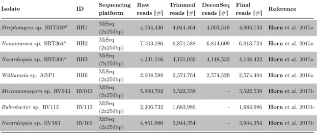 Table 2. – Overview of the sequencing data for the used bacterial isolates before and after application of quality trimming
