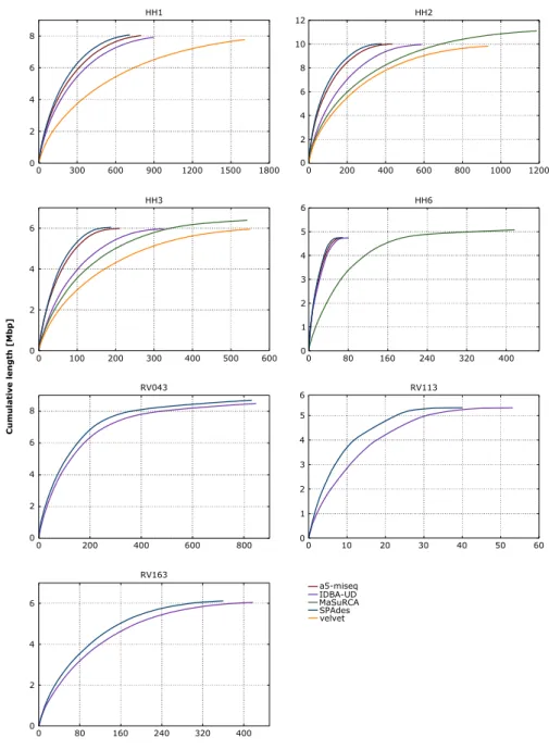 Figure 9. – Sequence length accumulation curve for all assemblies of the used isolates.