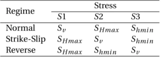 Figure 1.1: The relation between stress around a borehole and breakout orientation.