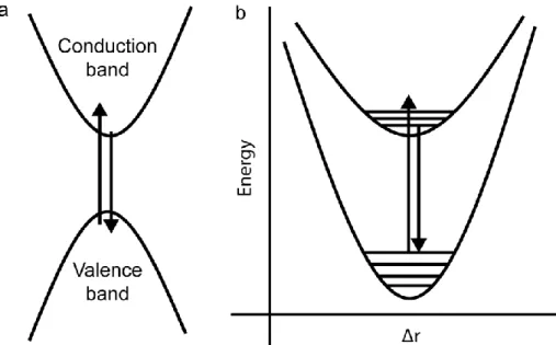 Figure 1.9. Wannier-Mott excitons. a) absorption and emission between the conduction and valence  bands