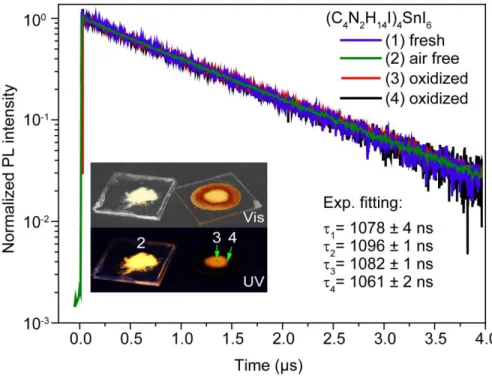 Figure 3.6. Invariance of PL lifetime of (C 4 N 2 H 14 I) 4 SnI 6  on oxidation and long-term (about 1-year)  storage
