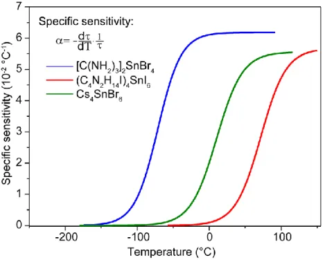Figure  3.7.  Specific  sensitivity.  The  dependence  of  specific  sensitivity  on  temperature  for  [C(NH 2 ) 3 ] 2 SnBr 4  (blue), Cs 4 SnBr 6  (green), (C 4 N 2 H 14 I) 4 SnI 6  (red)