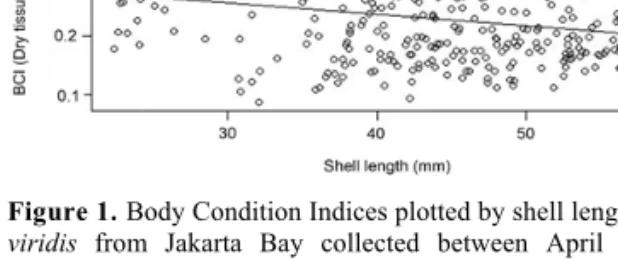 Figure 1. Body Condition Indices plotted by shell length of Pena  viridis from Jakarta Bay collected between April 2012 and  November 2013