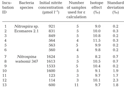 Table 1. Overview of nitrite oxidation experiments for the calculation of isotope effects ( ε )