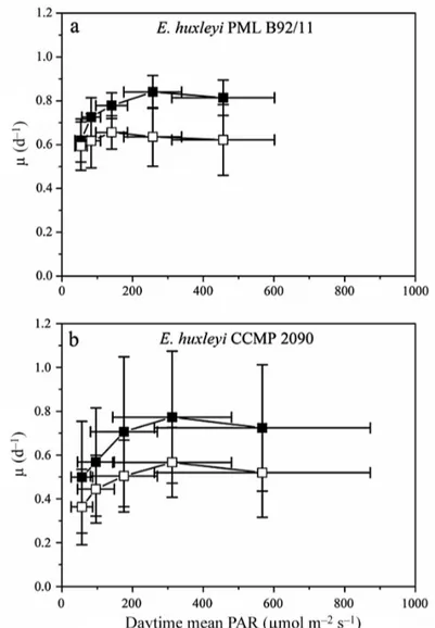 Fig.  1.  Growth  rates  ( μ )  of  Emiliania huxleyi grown  under ( j )  ambient  (low  CO 2 [LC],  395  µatm)  and  ( j )  increased (high  CO 2 [HC],  1000  µatm)  CO 2 conditions:  (a)  calcifying strain PML B92/11 under 6.5, 10, 17, 31, 55% levels of 