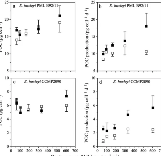 Fig. 2. Particulate organic carbon (POC, pg cell −1 ) and POC production rates (pg cell −1 d −1 ) of Emiliania huxleyi grown under ( h ) ambient (LC) and ( j ) increased (HC) CO 2 conditions and different solar radiation levels: (a) POC cell content and (b