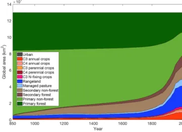 Figure 5. Evolution of various types of land cover and land use changes over the pre-industrial millennium.