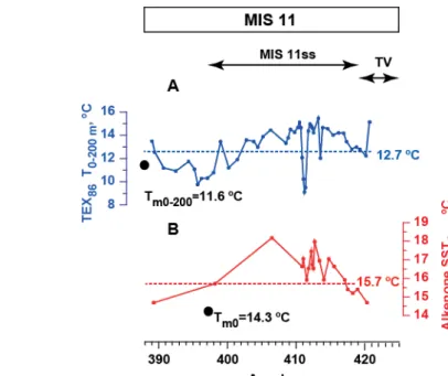 Figure S1.Temperature reconstructions during MIS 11 in comparison with modern values  and temperature reconstructions in the core top sample