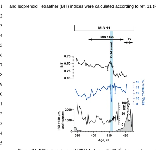 Figure S4. BIT indices in core M23414 along with  TEX 86 L temperature reconstructions for  0-200 m water depth layer and IRD 5  (note different scales for IRD on the left and right  panels) across MIS 11