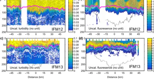 Figure 6. Uncalibrated turbidity (a, c) and chlorophyll-fluorescence (b, d) data from the glider IFM12 survey (a, b) and glider IFM13 survey (c, d)