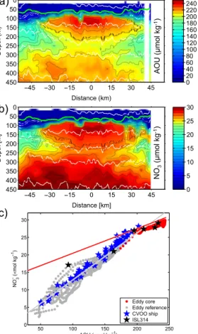 Figure 7. (a) AOU and (b) NO − 3 from glider IFM13 survey.