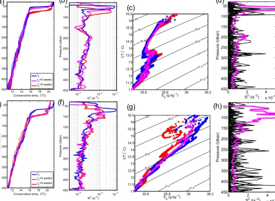 Figure 4. Eddy centre profiles for (a) 2 and (b) buoyancy frequency N 2 , the (c) 2/S A diagram, and (d) vertical shear of horizontal velocities (S) squared