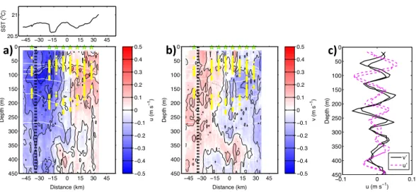 Figure 4: a) Zonal velocity section (with thermosalinograph temperature on top), b) Meridional velocity section, c) Profiles (24 m  box  car  filtered)  of  residual  velocity  after  subtracting  a  120m  box  car  profile  from  observed  (8  m  bin)  AD