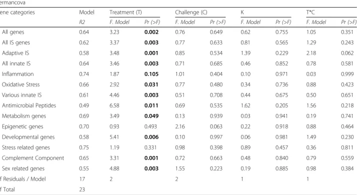 Table 5 Two-way PERMANCOVA results of candidate gene expression from males, reproducing and non-reproducing females: PERMANCOVA to asses effects of treatment, challenge and their interaction on the relative expression of candidate genes ( Δ Ct values)
