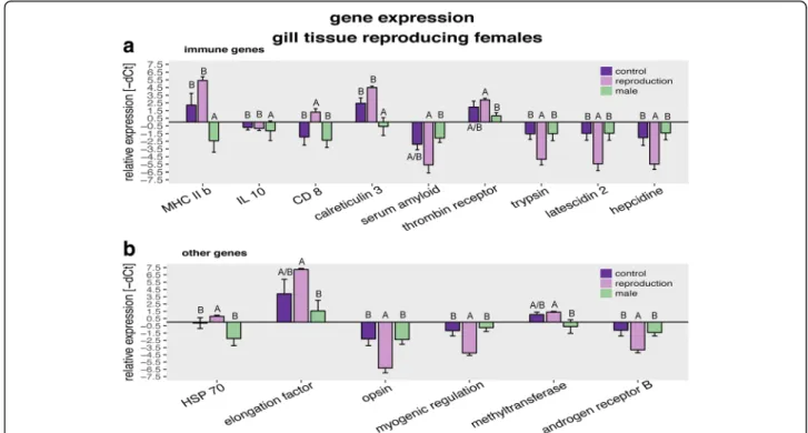 Fig. 5 Gene expression of males and reproducing versus non-reproducing females: All graphs show relative expression of Ct values (- Δ Ct), bars and error bars show group means with SE