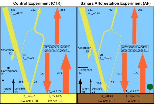 Fig. 2.3 Saharan radiation budget for the CTR (left) and for the AF experiment (right) as a 30-year annual average,  fluxes are given in W/m 2 