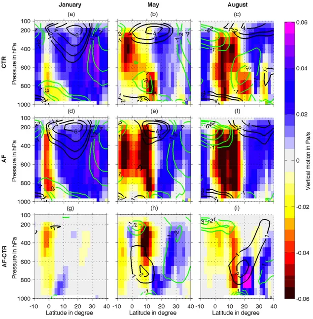 Fig. 2.6 Climatological 30-year averages of the meridional circulation averaged over the WAM area from 10°W to  10°E, shaded the vertical motion (red upward, blue downward) in Pa/s and in contours the meridional motion (green  southward, black northward) i
