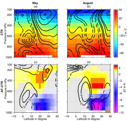 Fig. 2.9 Climatological 30-year averages of zonal velocities in m/s (contours) and of temperatures in K (shading) in  May  (a,  c)  and  August  (b,  d)  for  the  CTR  experiment  (a,  b)  and  the  differences  between  the  AF  and  the  CTR  experiment