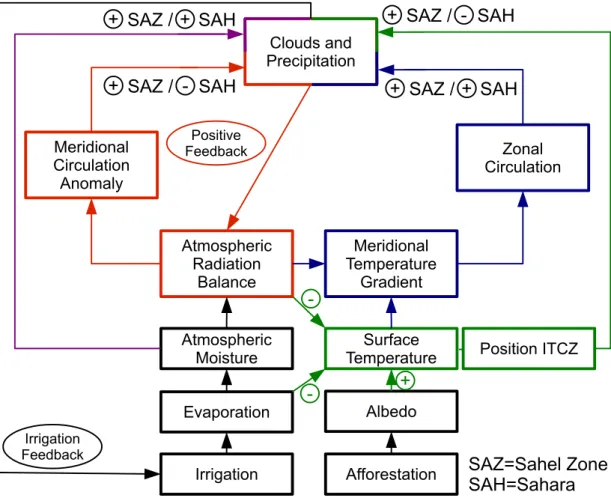 Fig.  2.10  Schematic  overview  over  processes  changing  precipitation  over  the  Sahel  Zone  (SAZ)  and  the  Sahara  (SAH), which are influenced by the irrigation and afforestation of the Sahara in CESM-WACCM