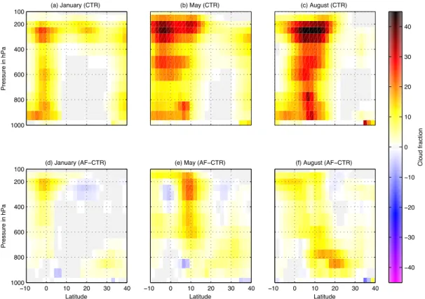 Fig. A2 Climatological cloud fraction in % averaged in the WAM area from 10°W to 10°E in January (a,c), May (b,  e), and August (c, f) for the CTR experiment (a-c) and the difference between the AF and the CTR experiment (d-f)